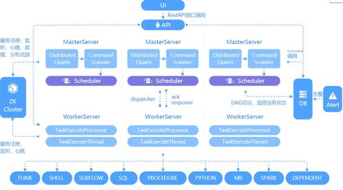 Apache DolphinScheduler 構(gòu)建在線數(shù)據(jù)處理與交易業(yè)務(wù)的可靠調(diào)度中樞